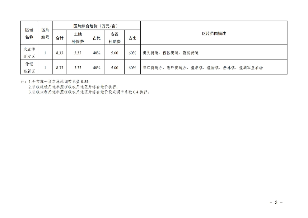 惠州市人民政府關(guān)于公布實施征收農(nóng)用地區(qū)片綜合地價的公告(1)_02.jpg