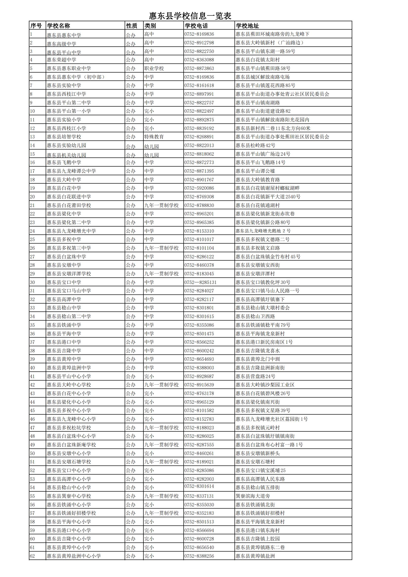 惠東縣學(xué)校信息一覽表.jpg