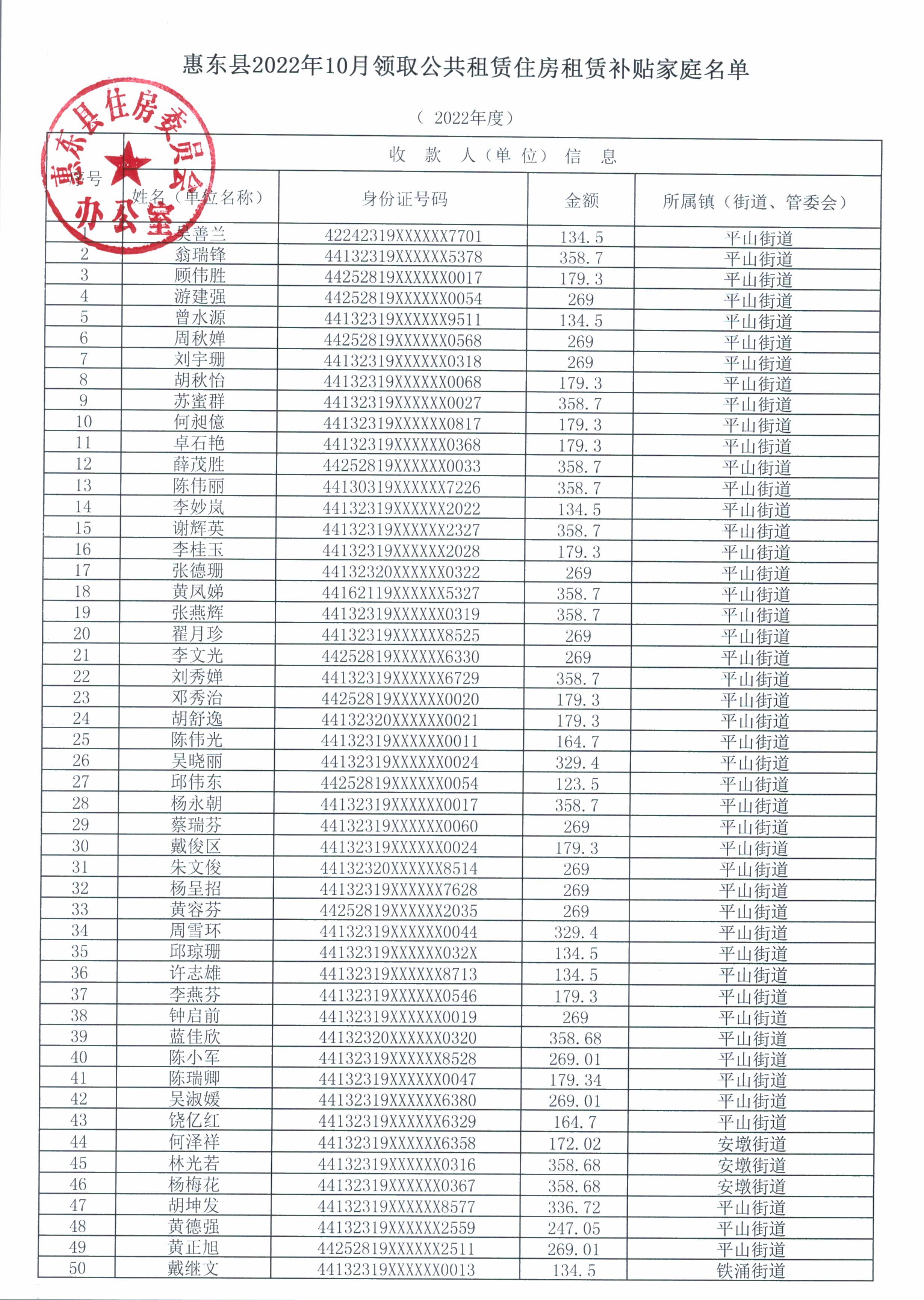 惠東縣2022年10月領(lǐng)取公共租賃住房租賃補(bǔ)貼家庭名單_頁(yè)面_1.jpg