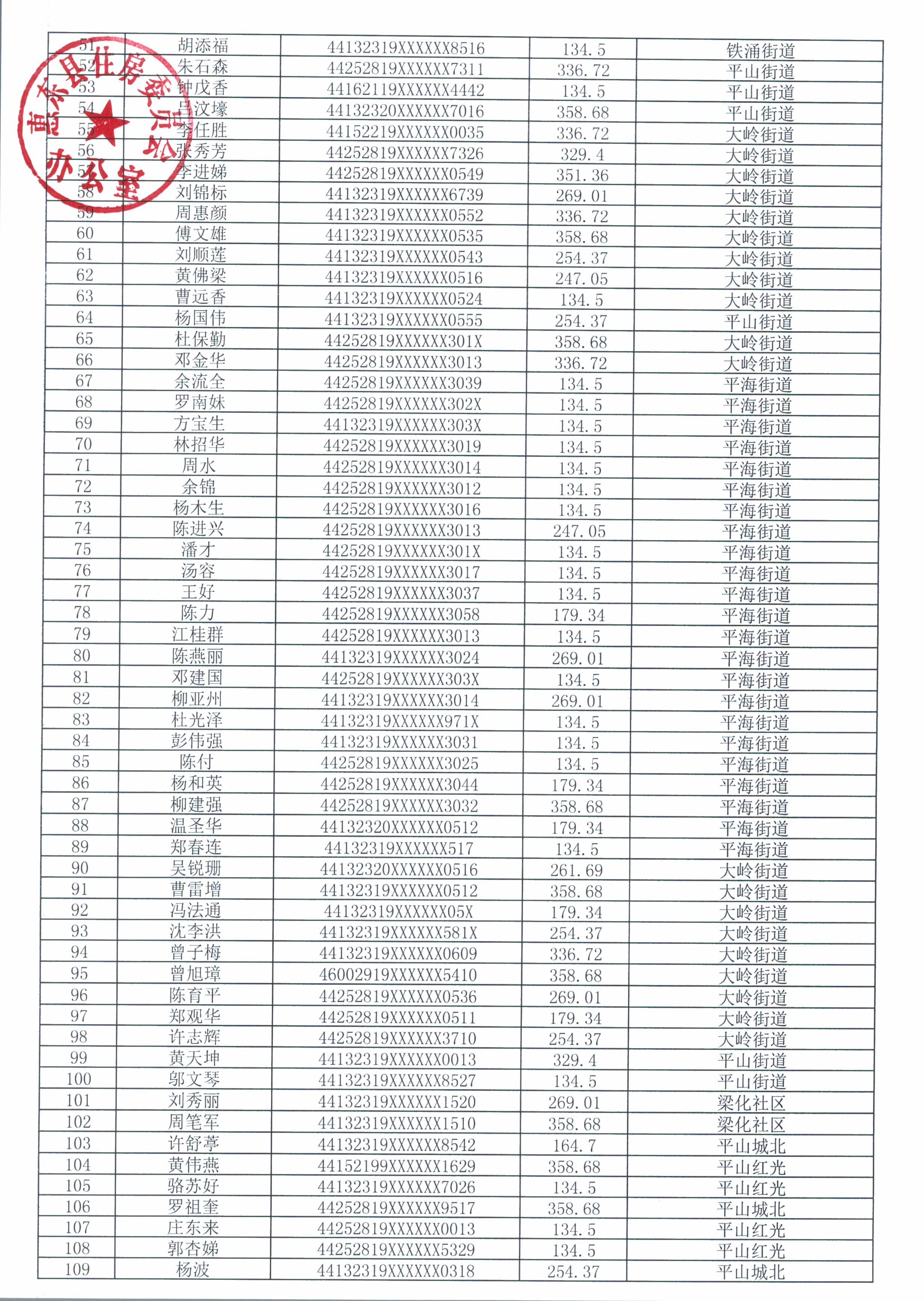 惠東縣2022年10月領(lǐng)取公共租賃住房租賃補(bǔ)貼家庭名單_頁(yè)面_2.jpg