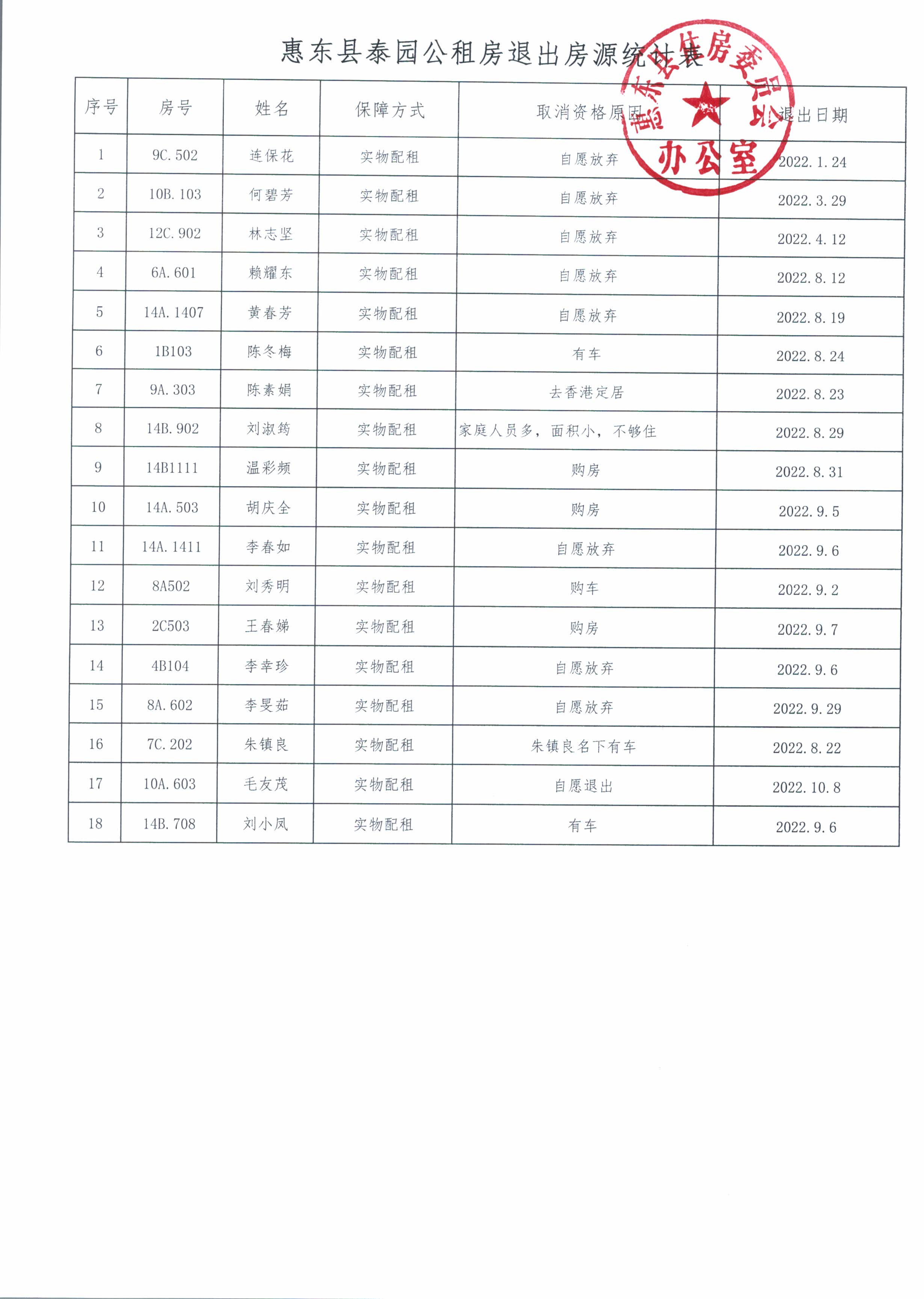 惠東縣泰園公租房退出房源統(tǒng)計(jì)表.jpg