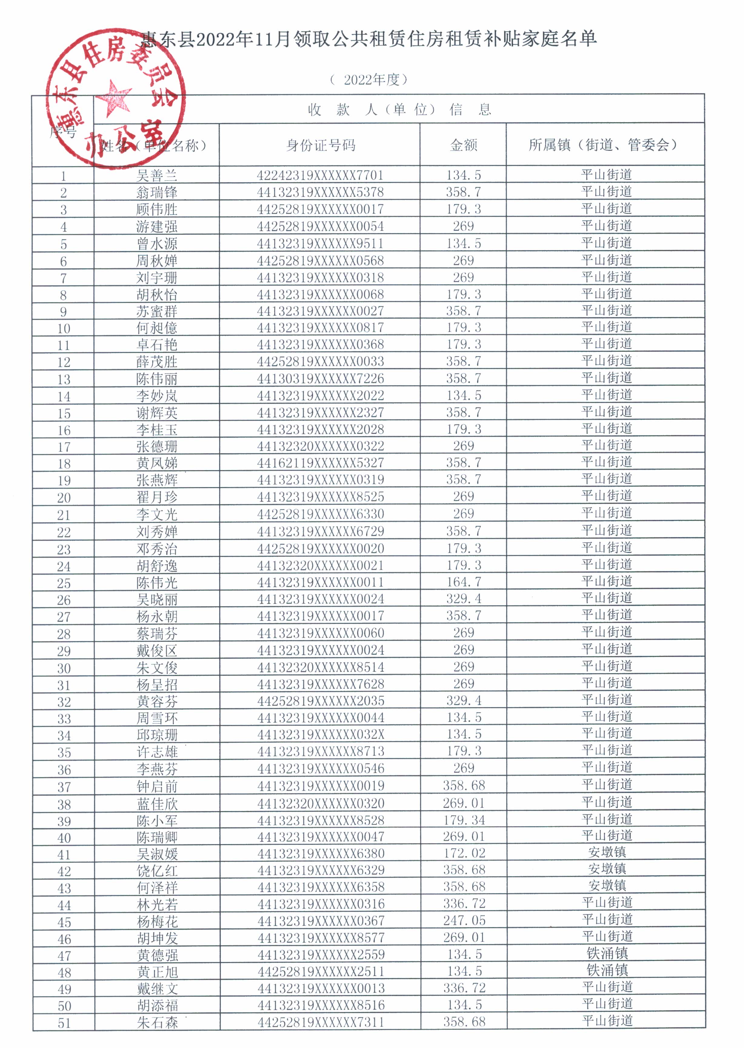 惠東縣2022年11月領取公共租賃住房租賃補貼家庭名單1.jpg