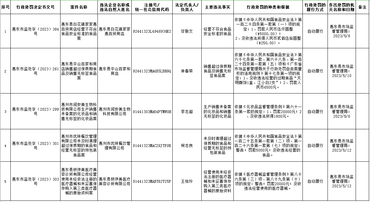 惠東縣市場監(jiān)督管理局2023年5月“三品一械”案件公開信息公告第一期.png