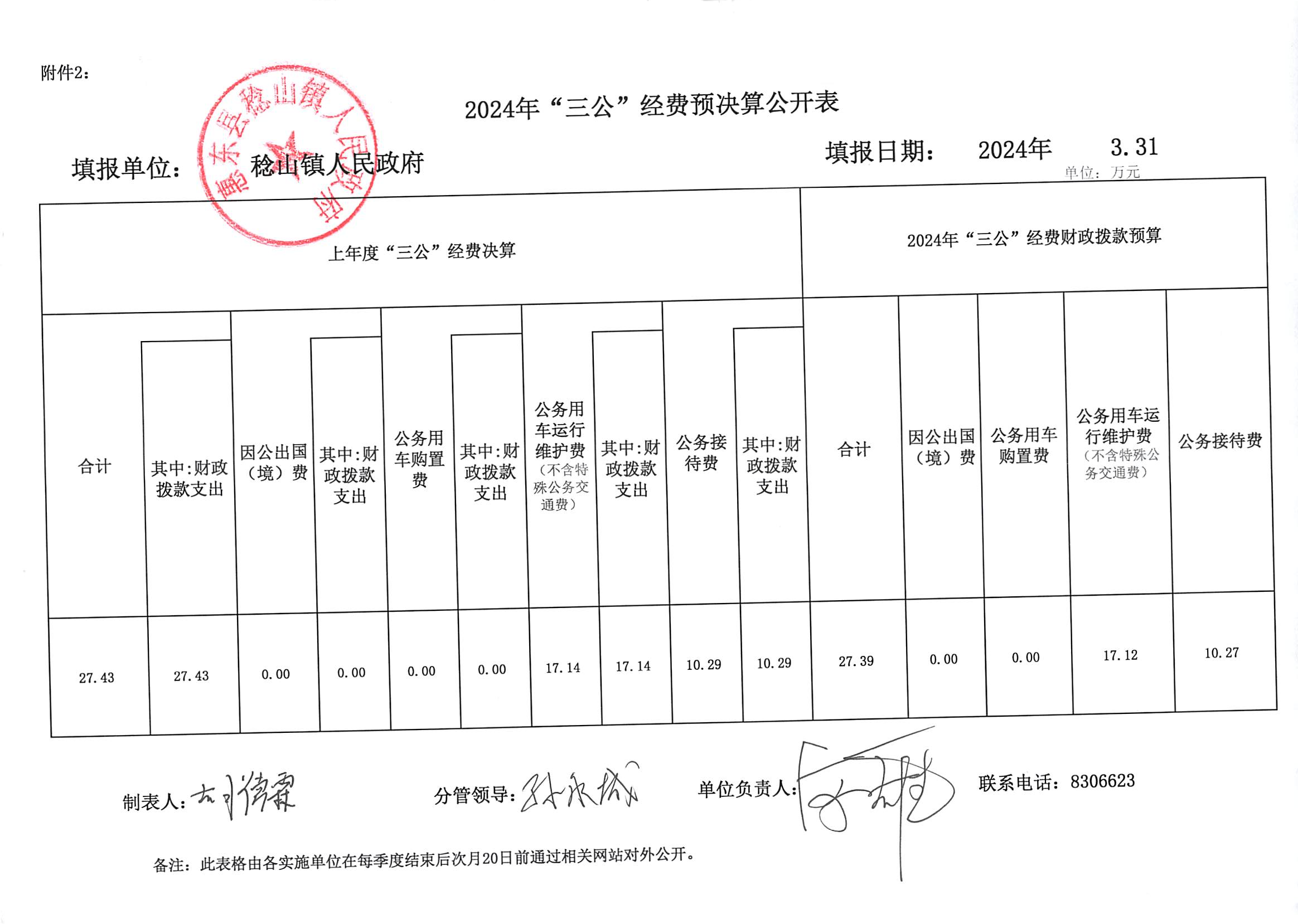 惠東縣稔山鎮(zhèn)人民政府2024年“三公”經(jīng)費預(yù)決算公開表_00.png