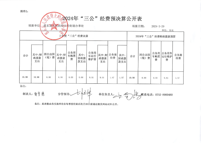 惠東縣人民政府大嶺街道辦事處2024年“三公”經(jīng)費(fèi)預(yù)決算公開(kāi)表.png