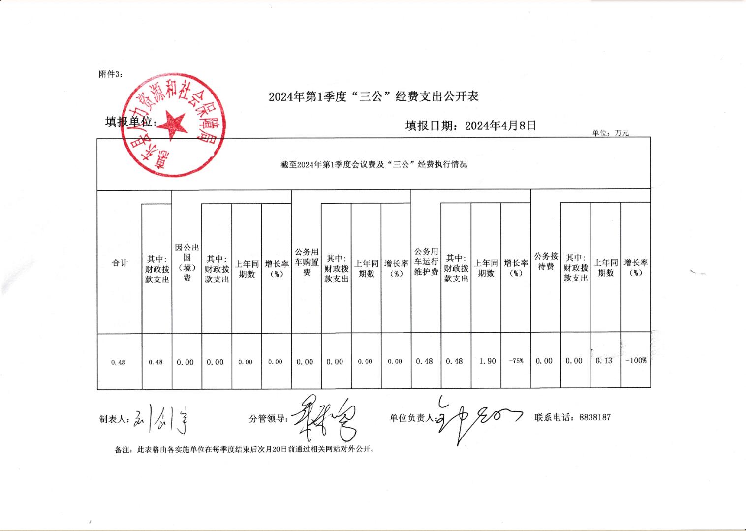 2024年第一季度三公經(jīng)費(fèi)支出.jpg