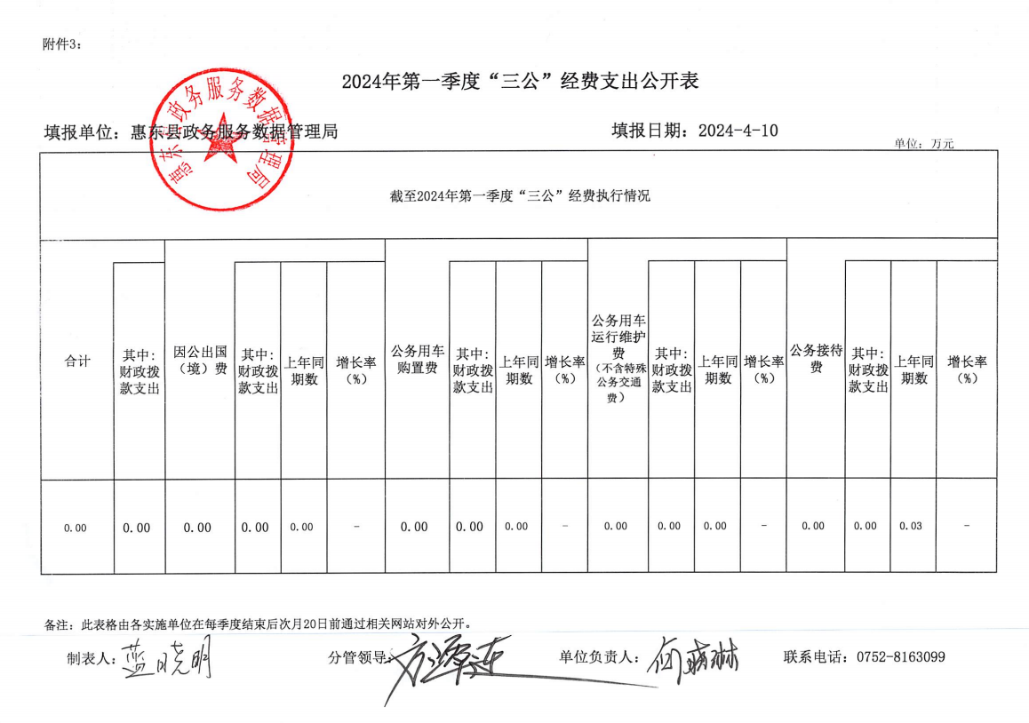 2024年第一季度三公經(jīng)費(fèi).png