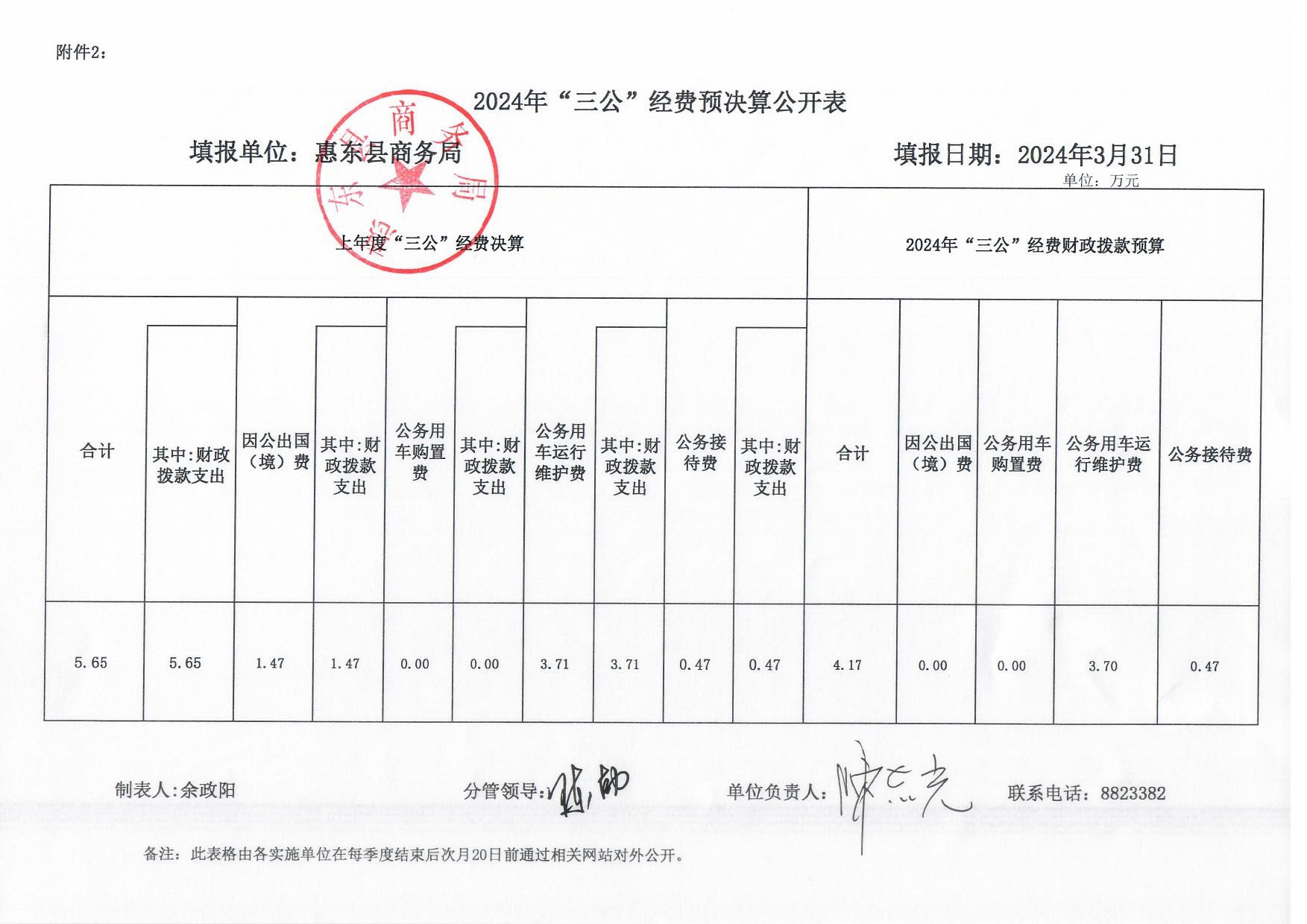 惠東縣商務(wù)局2023年“三公”經(jīng)費預(yù)決算公開表.jpg