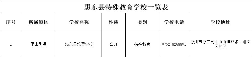 惠東縣特殊教育學校一覽表.png