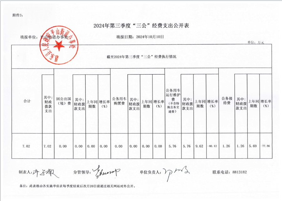 惠東縣人民政府平山街道辦事處2024年第三季度“三公”經(jīng)費(fèi)支出公開表.png