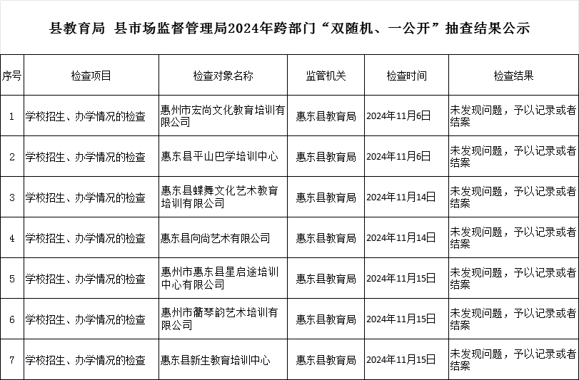 縣教育局 縣市場監(jiān)督管理局2024年跨部門“雙隨機(jī)、一公開”抽查結(jié)果公示.png